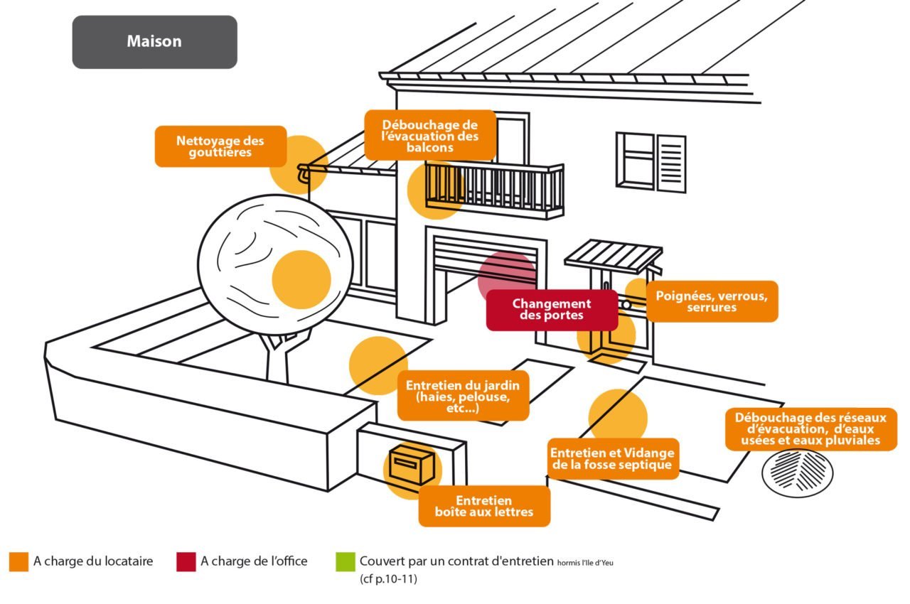 fosse septique a la charge du locataire