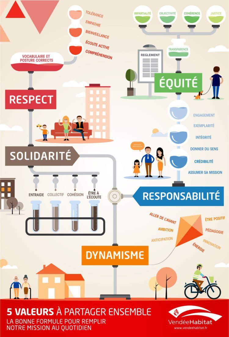 Les 5 valeurs de Vendée Habitat sont le respect, la solidarité, l'équité, le dynamisme et la responsabilité
