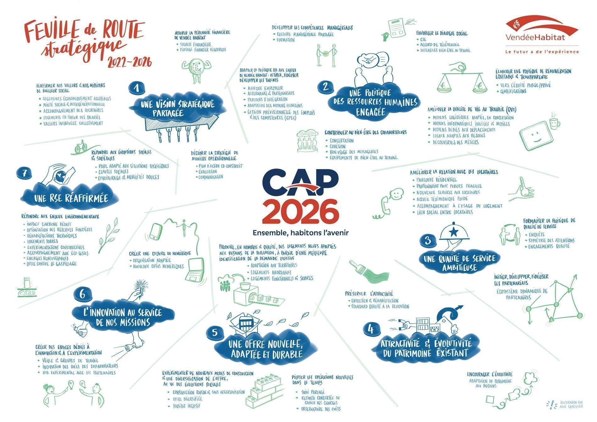 Cap 2026 Ensemble Habitons L Avenir Vend E Habitat Feuille De Route Cap 2026 Graphique 
